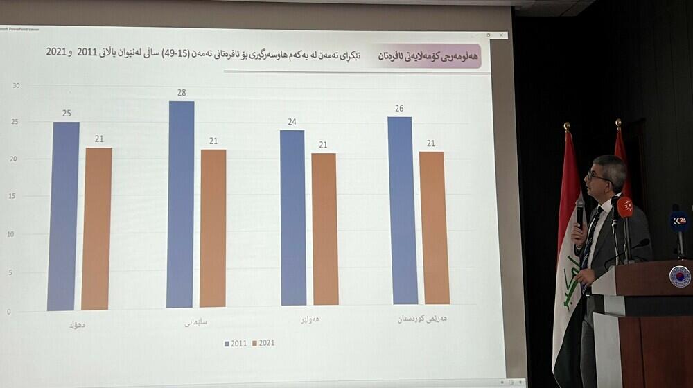 وزارة التخطيط في كردستان وصندوق الأمم المتحدة للسكان تطلقان نتائج المسح المتكامل الثاني للأوضاع الإجتماعية والصحية للمرأة في الع