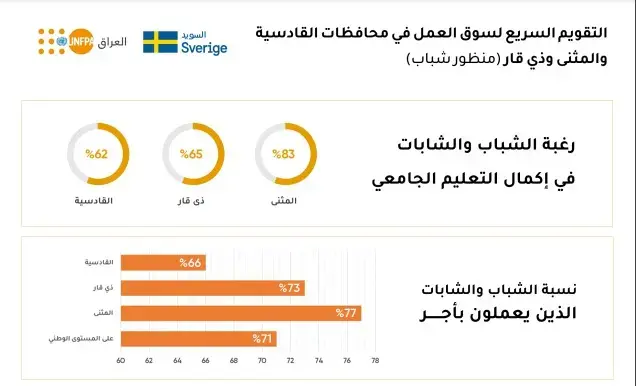 التقويم السريع لسوق العمل في محافظات القادسية والمثنى وذي قار