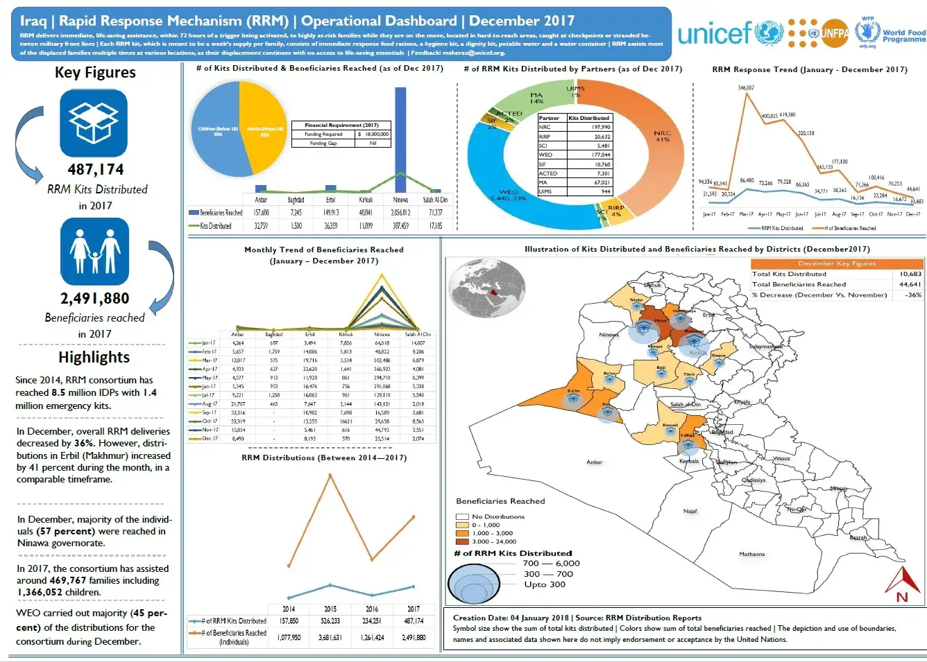 Iraq | RRM Operational Dashboard (December-2017)