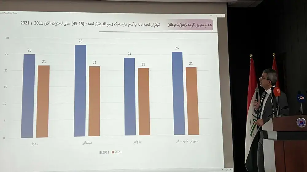 وەزارەتی پلاندانانی حکومەتی هەرێمی کوردستان و سندوقی نەتەوە یەکگرتووەکان بۆ دانیشتوان ئەنجامی دووەمین ڕووپێوی بارودۆخی کۆمەڵایەتی و تەندروستیی ژنانی عێراقی ڕاگەیاند