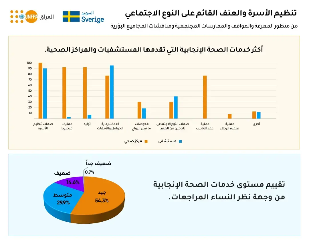 تنظيم الأسرة والعنف القائم على النوع الإجتماعي