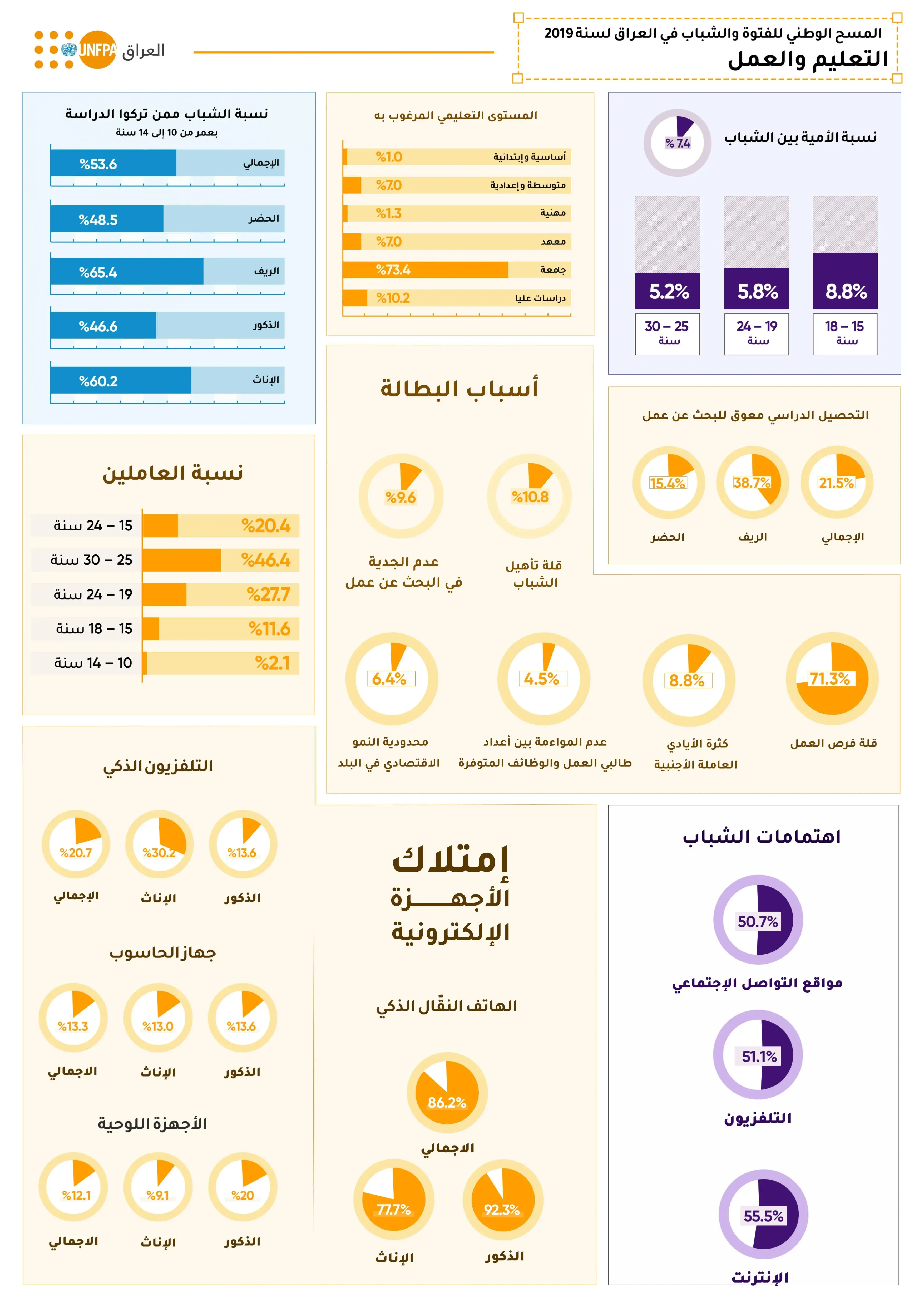 National Adolescents & Youth Survey | Education & Employment [Infographic]