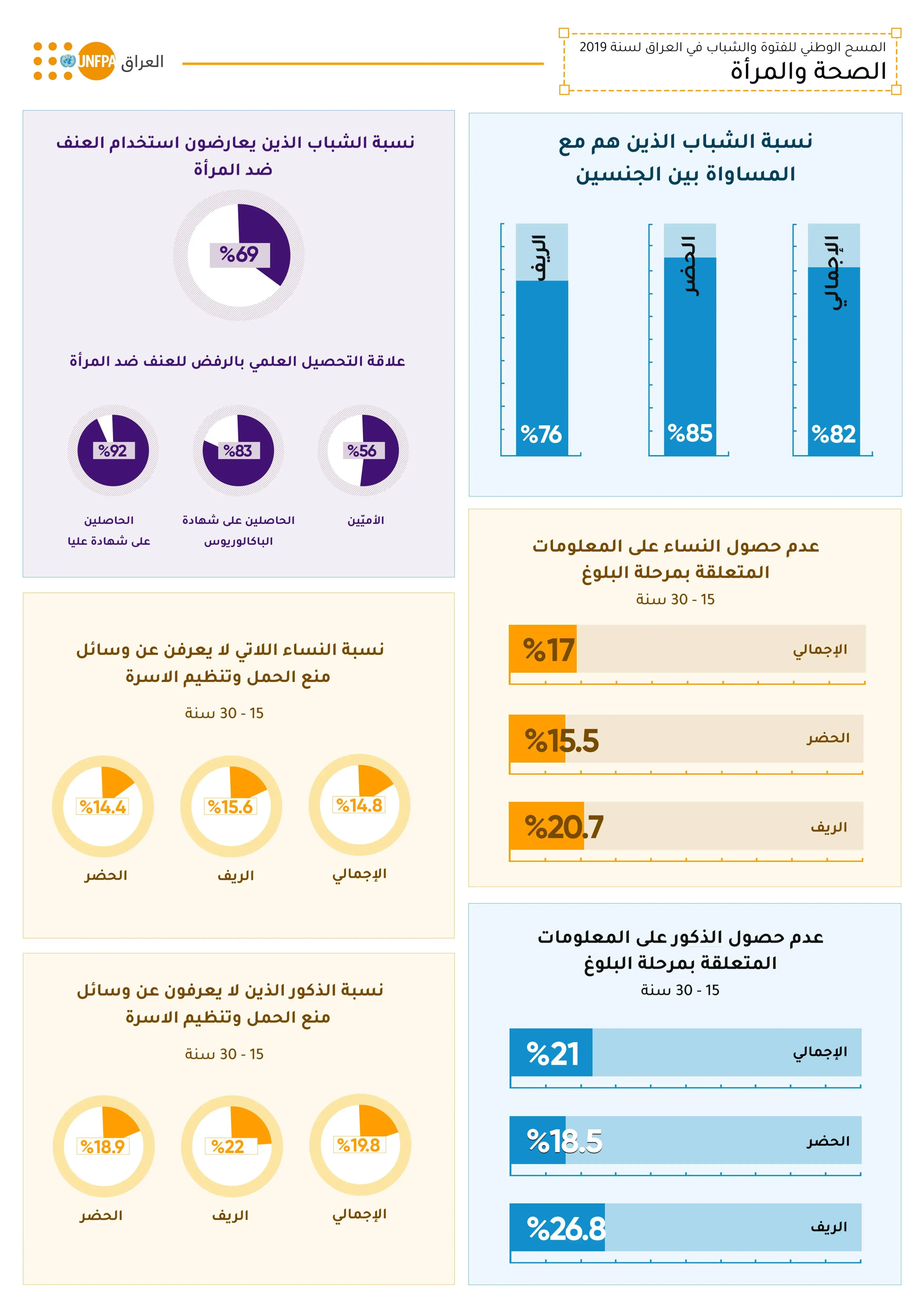 National Adolescents & Youth Survey | Health & Women [Infographic]