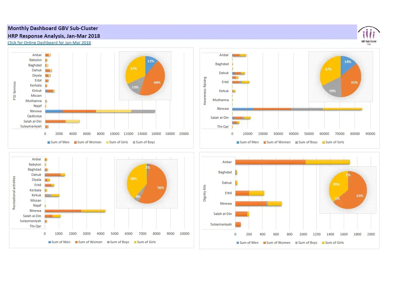 Dashboard GBV Sub-Cluster HRP & 3RP Response Analysis, Jan-Mar 2018