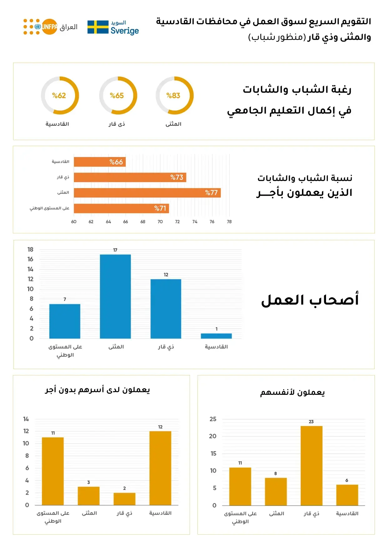 التقويم السريع لسوق العمل في محافظات القادسية والمثنى وذي قار