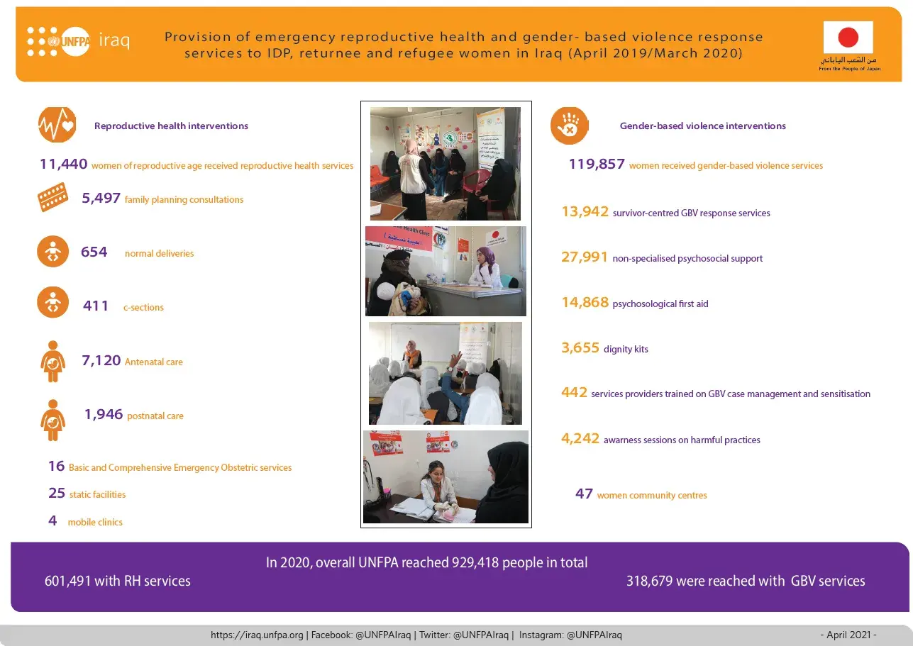 Snapshot | Japanese support to UNFPA (April 19- March 20)