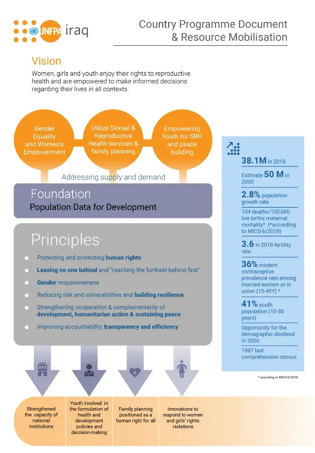 UNFPA Iraq | Country Programme Document | Infosheet