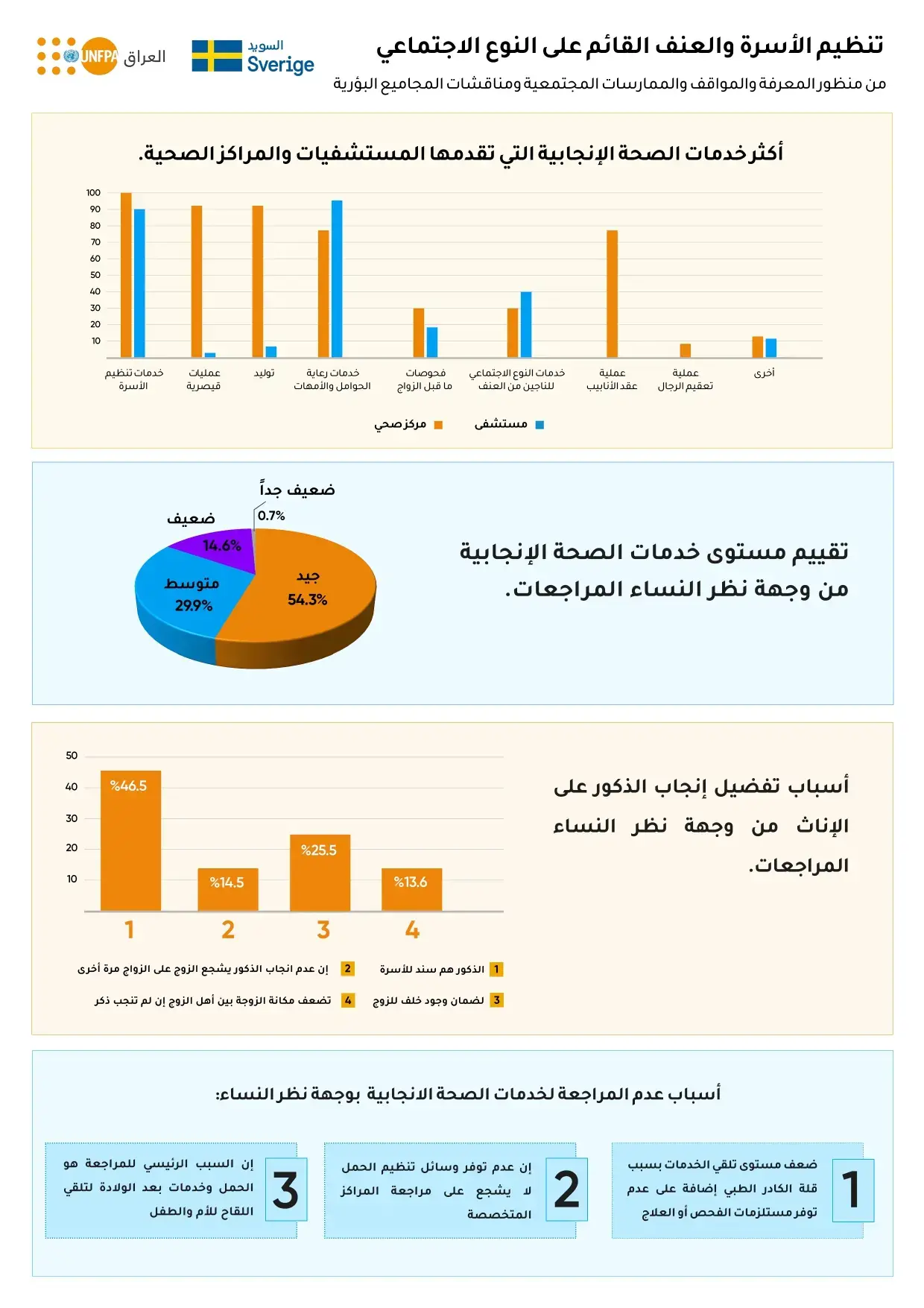 تنظيم الأسرة والعنف القائم على النوع الإجتماعي