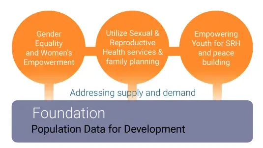 UNFPA Iraq | Country Programme Document | Infosheet