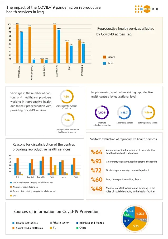 The impact of the COVID-19 pandemic on reproductive health services in Iraq